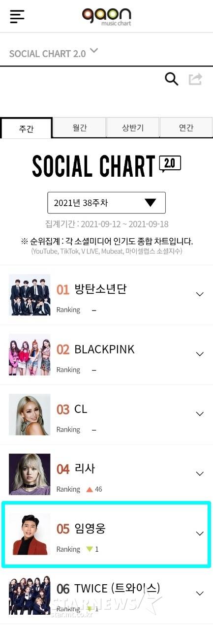 '소셜제왕' 임영웅, 가온 소셜차트 톱5·男솔로1위 '넘사벽' 인기