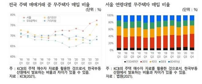 전국 주택 매매거래 중 무주택자 매입 비율(좌), 서울 연령대별 무주택자 매입 비율 [한국건설산업연구원 제공, 재판매 및 DB 금지]