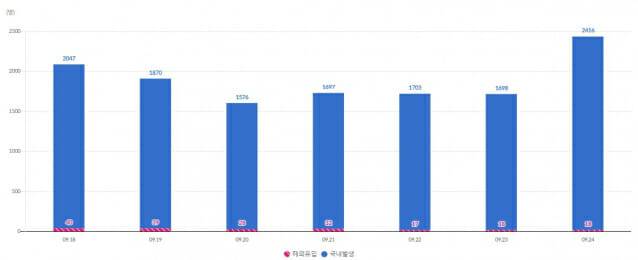 감염경로구분에 따른 신규확진자 현황 (표=질병관리청)