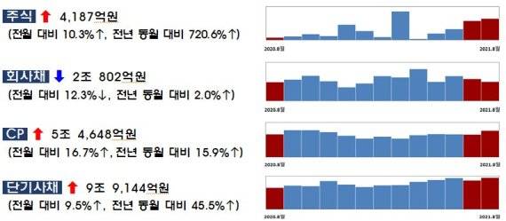 8월 기업의 직접금융 조달실적 / 자료=금융감독원 제공