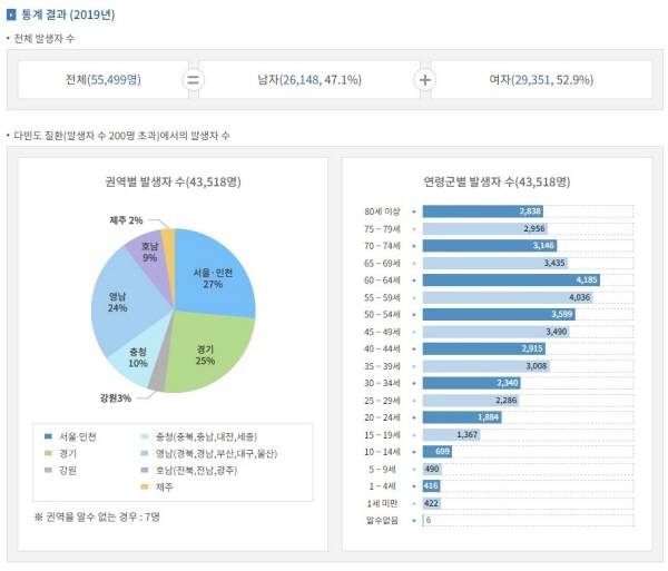 2019년 통계에 의하면 신규 희귀질환자는 약 5만5000명이다.