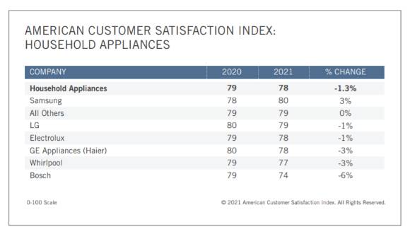 미국 소비자만족지수협회(ACSI) 생활가전 소비자 만족도 조사 결과 [사진=ACSI]