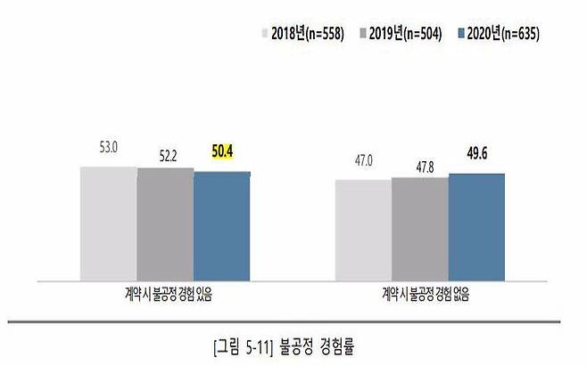 불공정 계약을 경험한 웹툰 작가, 출처=한국콘텐츠진흥원의 ‘2020년 웹툰 작가 실태 조사 보고서’