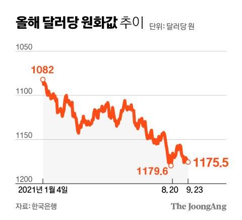 올해 달러당 원화값 추이. 그래픽=김영희 02@joongang.co.kr