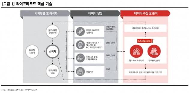 라이프레코드 핵심 기술 / 사진 제공=한국투자증권