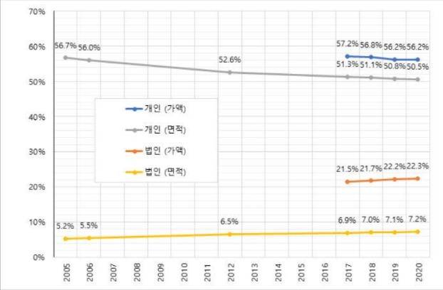 개인과 법인 토지의 점유율 변화 추이 [토지자유연구소 제공]