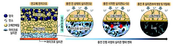 LG에너지솔루션과 샌디에이고 대학교가 공동 개발한 장수명 전고체 전지의 충전 과정. [LG에너지솔루션 제공]