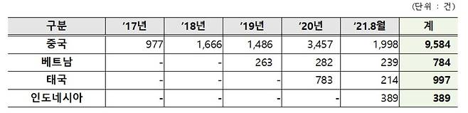 국가별 연도별 상표도용 의심 현황 [이주환 의원 측 제공. 재판매 및 DB 금지]