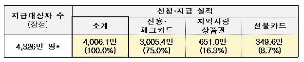 코로나 상생 국민지원금 지급 현황 [행정안전부 제공. 재판매 및 DB 금지]