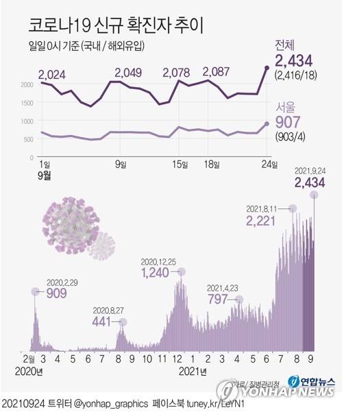 [그래픽] 코로나19 신규 확진자 추이 (서울=연합뉴스) 장예진 기자 = 중앙방역대책본부는 24일 0시 기준으로 코로나19 신규 확진자가 2천434명 늘어 누적 29만5천132명이라고 밝혔다.
    jin34@yna.co.kr
    트위터 @yonhap_graphics  페이스북 tuney.kr/LeYN1