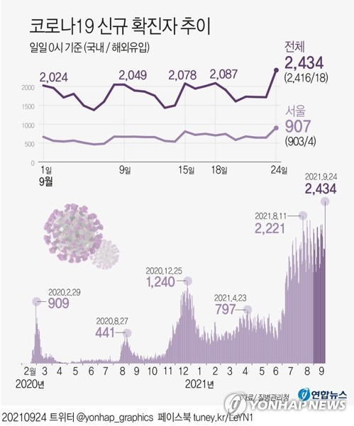 [그래픽] 코로나19 신규 확진자 추이 (서울=연합뉴스) 장예진 기자 = 중앙방역대책본부는 24일 0시 기준으로 코로나19 신규 확진자가 2천434명 늘어 누적 29만5천132명이라고 밝혔다.
    jin34@yna.co.kr
    트위터 @yonhap_graphics  페이스북 tuney.kr/LeYN1