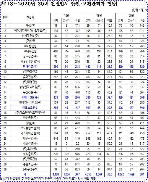 2018년~2020년 30대 건설업체 안전·보건관리자 현황. [사진=윤준병 의원실]