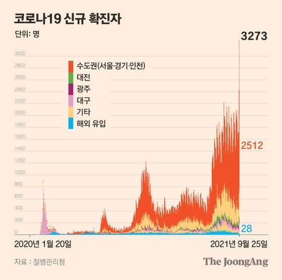코로나19 신규 확진자. 그래픽=차준홍 기자 cha.junhong@joongang.co.kr