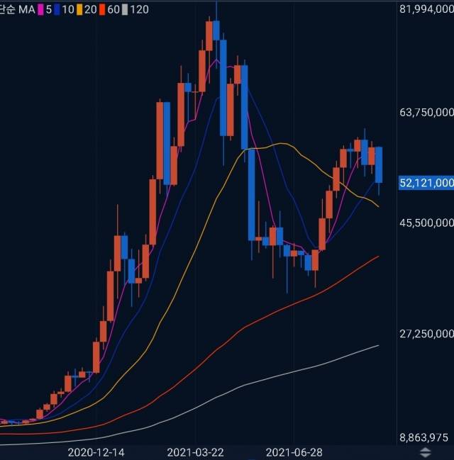 25일 국내 거래소 업비트에서 비트코인이 개당 5200만원선에 거래되고 있다.