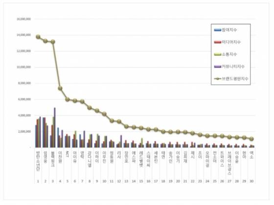 영탁, 9월 가수 브랜드 평판 톱7..男솔로 3위