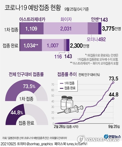 [그래픽] 코로나19 예방접종 현황 (서울=연합뉴스) 장성구 기자 = 추석 연휴 기간 주춤했던 신종 코로나바이러스 감염증(코로나19) 백신 접종에 다시 속도가 붙으면서 24일 하루 동안 61만여 명이 1차 접종을 했고, 41만여 명이 접종을 완료했다.
    sunggu@yna.co.kr
    페이스북 tuney.kr/LeYN1 트위터 @yonhap_graphics