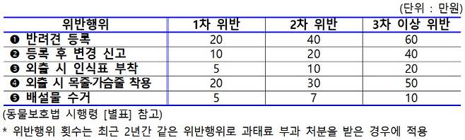 반려견 소유자 준수사항 위반 과태료