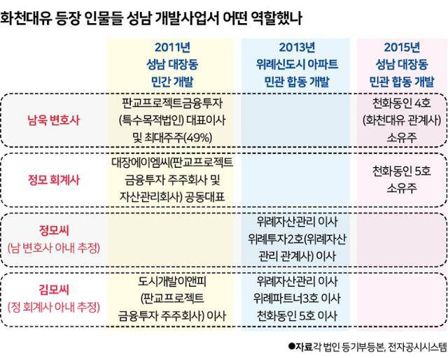 화천대유 등장 인물들. 그래픽=신동준 기자