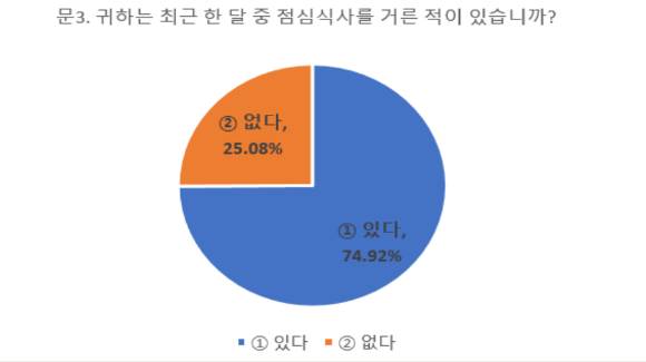 민주노총공공운수노조 전국민주우체국본부 '집배원 점심시간 활용 실태보고서' [사진=양정숙 의원실]