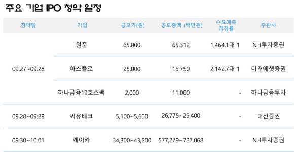 주요기업의 기업공개(IPO) 일반공모 청약 일정. [사진=금융감독원 전자공시시스템]