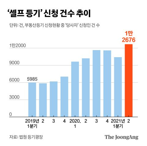 '셀프 등기’ 신청 건수 추이. 그래픽=김현서 kim.hyeonseo12@joongang.co.kr