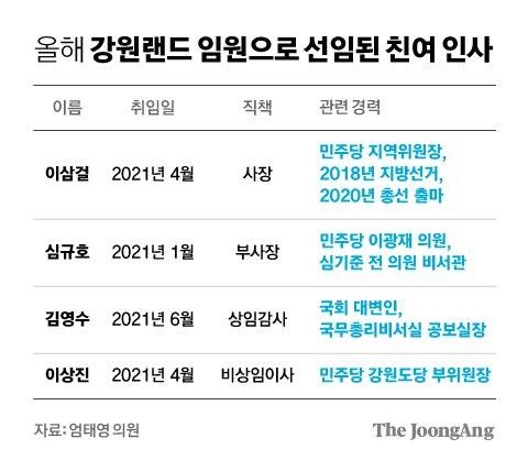 올해 강원랜드 임원으로 선임된 친여 인사. 그래픽=김영희 02@joongang.co.kr