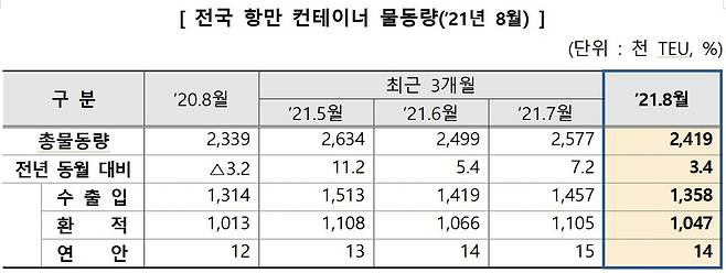 8월 전국 항만 컨테이너 물동량 [해양수산부 제공. 재판매 및 DB금지]