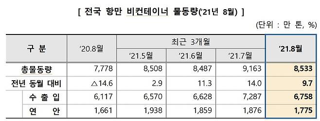 8월 전국 항만 비컨테이너 물동량 [해양수산부 제공. 재판매 및 DB금지]