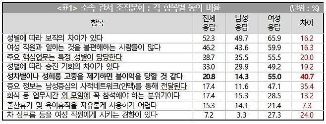 경찰 조직 내 성차별 문화 [정의당 이은주 의원 제공. 재판매 및 DB 금지]