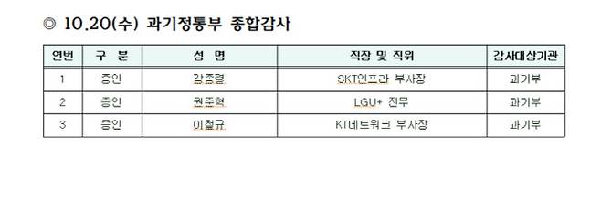 9월 27일 과방위에서 의결된 2021년 국정감사 증인 명단(출처: 과방위)