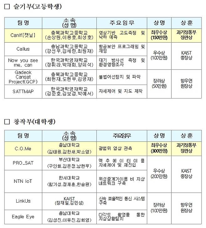 2021년 캔위성 경연대회 결과 (과학기술정보통신부 제공) 2021.09.27 /뉴스1