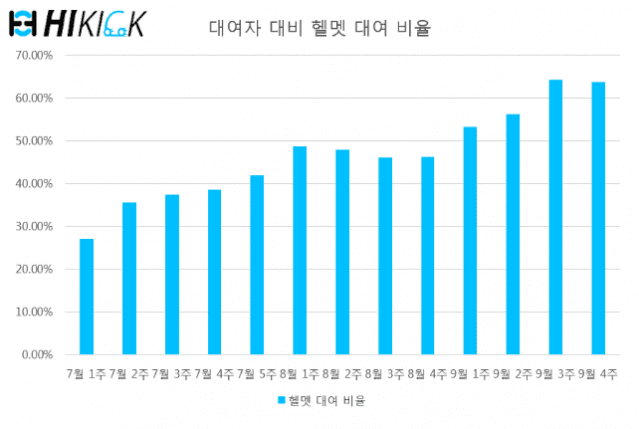 하이킥 안전모 이용률