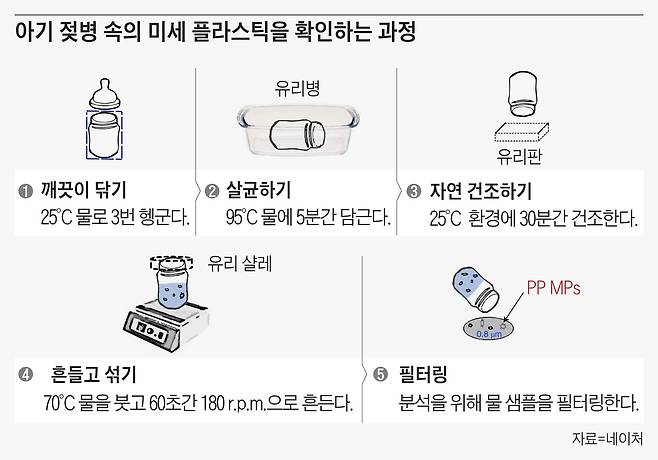 아기 젖병 속의 미세 플라스틱을 확인하는 과정. /네이처