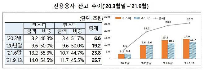 신용융자 잔고 추이. /금융감독원 제공