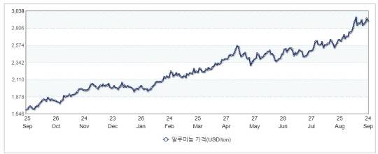최근 1년간 알루미늄 가격 추이. <자료:산업통상자원부>
