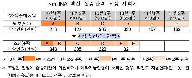 mRNA 백신 접종간격 조정 계획 (자료=mRNA 백신 접종간격 조정 계획)