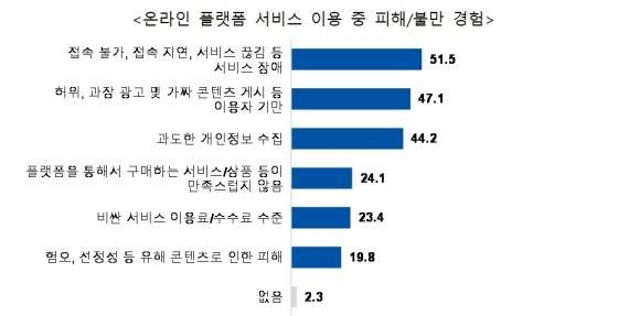 온라인 플랫폼 서비스 이용 중 피해 및 불만 경험 조사 내용. 더불어민주당 조승래 의원실 제공