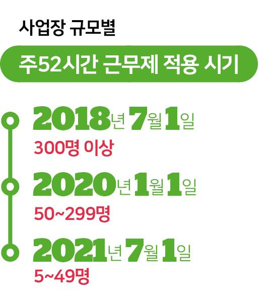 주52시간 근무제 적용 시기