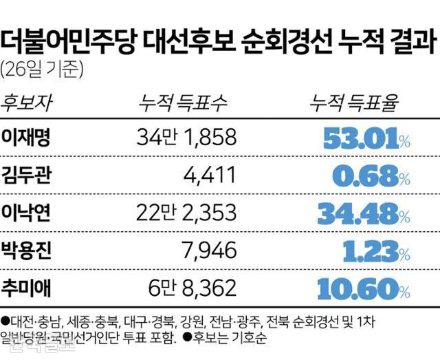 더불어민주당 대선후보 순회경선 누적 결과. 한국일보