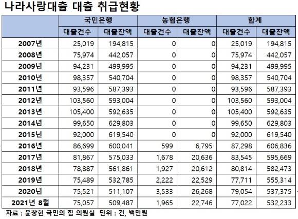 나라사랑대출 대출 취급건수와 잔액 현황 [사진=윤창현 의원실 ]