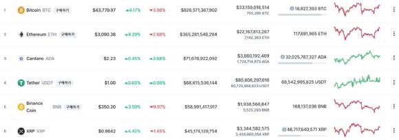 27일 오후 4시 기준 코인마켓캡 가상자산 시세. [사진=코인마켓캡]