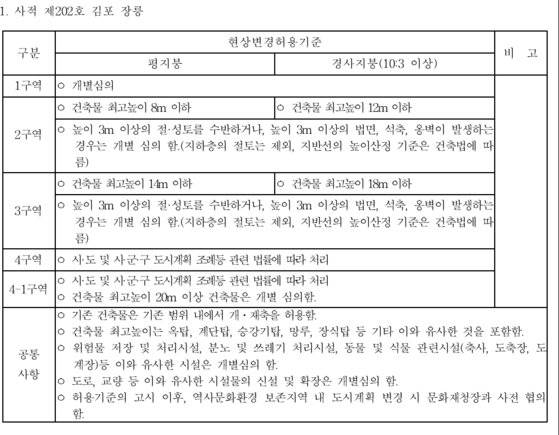 검단신도시 아파트는 김포장릉 4구역에 해당한다. 자료 문화재청 고시