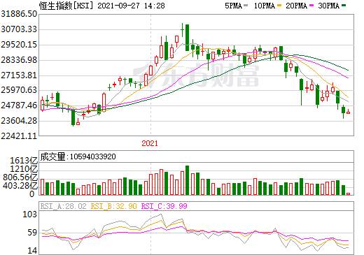 홍콩 항셍지수 추이/사진=동팡차이푸 갈무리