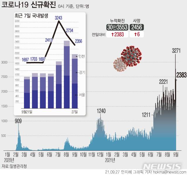 [서울=뉴시스] 27일 0시 기준 코로나19 누적 확진자는 전날보다 2383명 증가한 30만3553명이다. 일요일 신규 확진자를 집계하는 월요일 0시 기준으로는 처음으로 2000명을 넘었다. (그래픽=안지혜 기자)  hokma@newsis.com