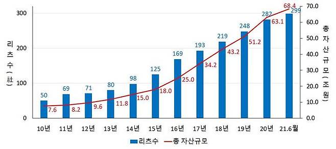 국내 리츠시장 규모 추이 (출처: 국토교통부 리츠정보시스템) *재판매 및 DB 금지