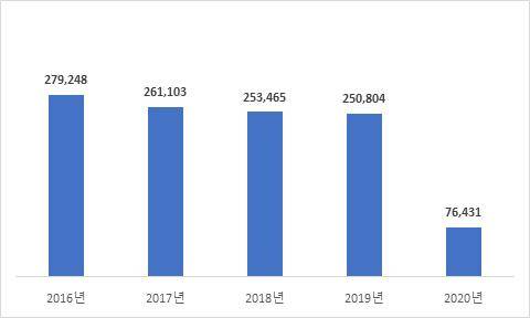 공공도서관 1곳당 방문자 수.