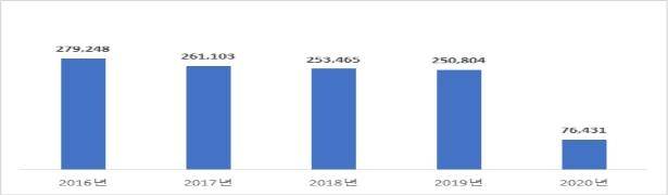 공공도서관 1관당 방문자 수 [문체부 제공. 재판매 및 DB 금지]