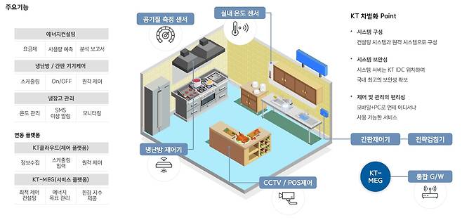 위대한상사·농협·KT가 업무협약을 맺고 10월 초 경기 성남 분당구 정자동에 오픈할 농협공유주방. /위대한상사 제공