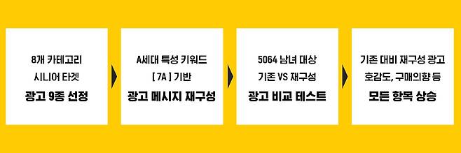 시니어 대상 광고 메시지 비교 테스트. /TBWA코리아 제공