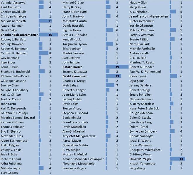 전문가들이 예측한 올해 노벨 화학상 후보들이다. 커털린 커리코 화이자 부사장이 가장 많은 표를 받았다. 케미스트리뷰 제공